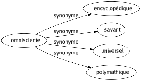 Synonyme de Omnisciente : Encyclopédique Savant Universel Polymathique 