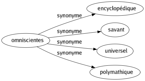 Synonyme de Omniscientes : Encyclopédique Savant Universel Polymathique 