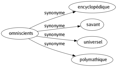 Synonyme de Omniscients : Encyclopédique Savant Universel Polymathique 