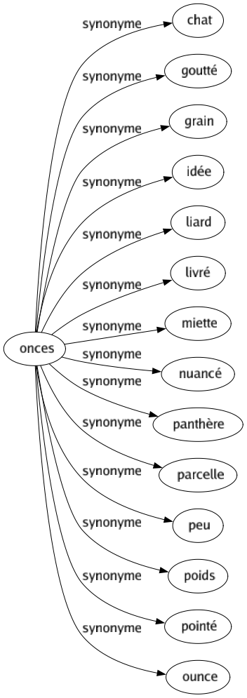 Synonyme de Onces : Chat Goutté Grain Idée Liard Livré Miette Nuancé Panthère Parcelle Peu Poids Pointé Ounce 