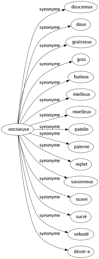 Synonyme de Onctueuse : Doucereux Doux Graisseux Gras Huileux Mielleux Moelleux Patelin Paterne Replet Savonneux Suave Sucré Velouté Dévot-e 