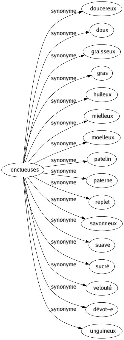 Synonyme de Onctueuses : Doucereux Doux Graisseux Gras Huileux Mielleux Moelleux Patelin Paterne Replet Savonneux Suave Sucré Velouté Dévot-e Unguineux 