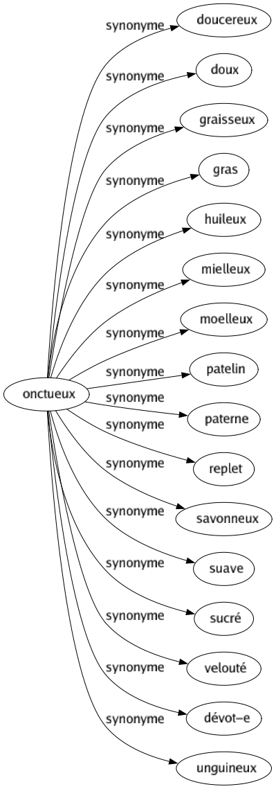 Synonyme de Onctueux : Doucereux Doux Graisseux Gras Huileux Mielleux Moelleux Patelin Paterne Replet Savonneux Suave Sucré Velouté Dévot-e Unguineux 