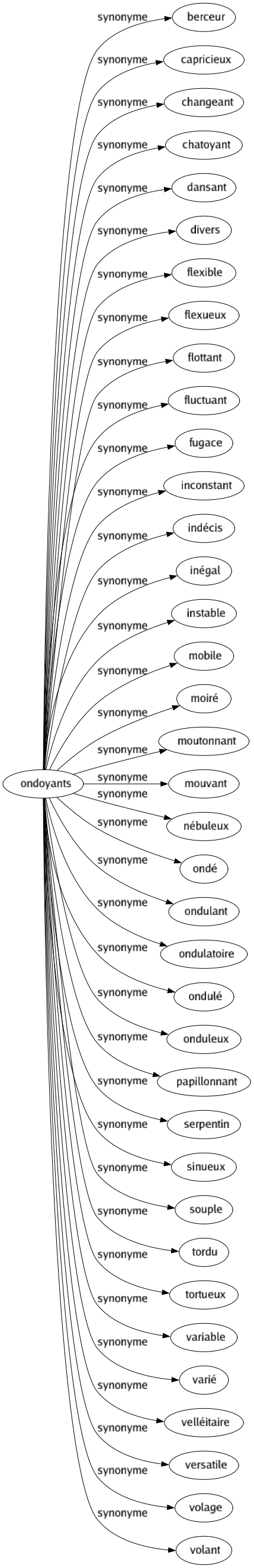 Synonyme de Ondoyants : Berceur Capricieux Changeant Chatoyant Dansant Divers Flexible Flexueux Flottant Fluctuant Fugace Inconstant Indécis Inégal Instable Mobile Moiré Moutonnant Mouvant Nébuleux Ondé Ondulant Ondulatoire Ondulé Onduleux Papillonnant Serpentin Sinueux Souple Tordu Tortueux Variable Varié Velléitaire Versatile Volage Volant 