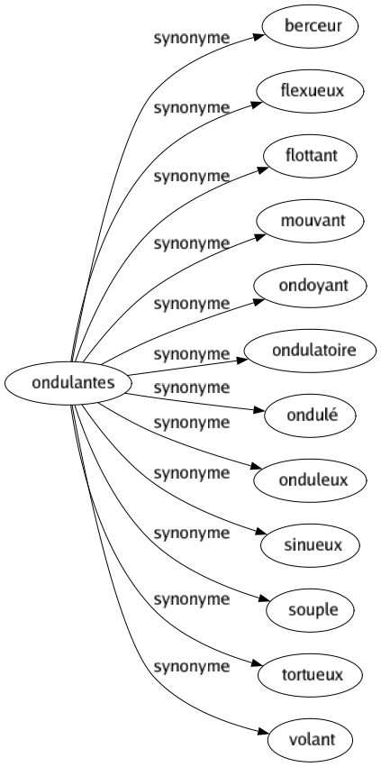 Synonyme de Ondulantes : Berceur Flexueux Flottant Mouvant Ondoyant Ondulatoire Ondulé Onduleux Sinueux Souple Tortueux Volant 