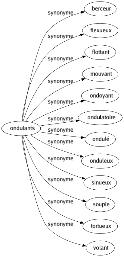 Synonyme de Ondulants : Berceur Flexueux Flottant Mouvant Ondoyant Ondulatoire Ondulé Onduleux Sinueux Souple Tortueux Volant 