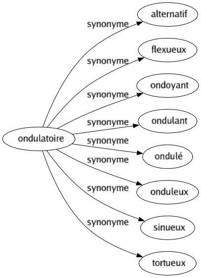 Synonyme de Ondulatoire : Alternatif Flexueux Ondoyant Ondulant Ondulé Onduleux Sinueux Tortueux 