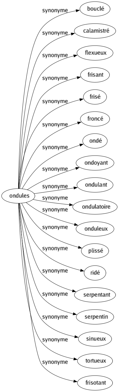 Synonyme de Ondules : Bouclé Calamistré Flexueux Frisant Frisé Froncé Ondé Ondoyant Ondulant Ondulatoire Onduleux Plissé Ridé Serpentant Serpentin Sinueux Tortueux Frisotant 