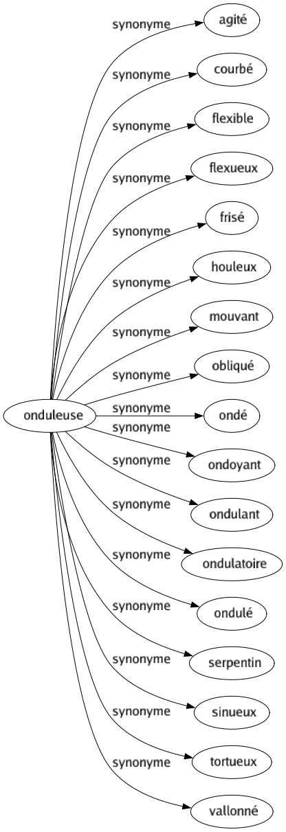 Synonyme de Onduleuse : Agité Courbé Flexible Flexueux Frisé Houleux Mouvant Obliqué Ondé Ondoyant Ondulant Ondulatoire Ondulé Serpentin Sinueux Tortueux Vallonné 