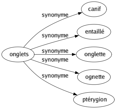 Synonyme de Onglets : Canif Entaillé Onglette Ognette Ptérygion 