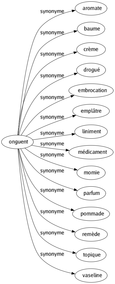 Synonyme de Onguent : Aromate Baume Crème Drogué Embrocation Emplâtre Liniment Médicament Momie Parfum Pommade Remède Topique Vaseline 