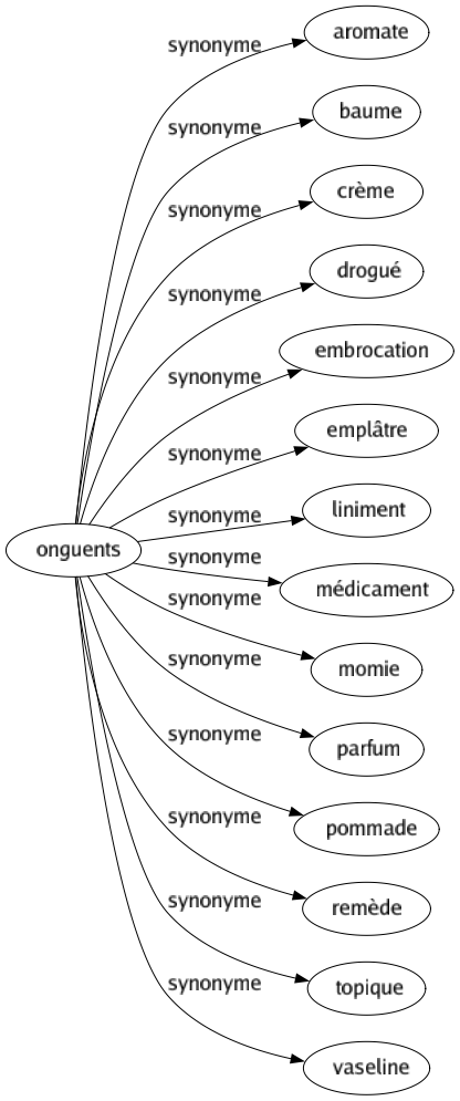 Synonyme de Onguents : Aromate Baume Crème Drogué Embrocation Emplâtre Liniment Médicament Momie Parfum Pommade Remède Topique Vaseline 