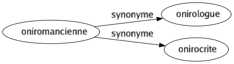 Synonyme de Oniromancienne : Onirologue Onirocrite 