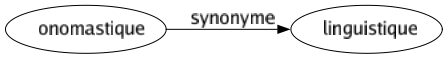 Synonyme de Onomastique : Linguistique 