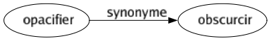 Synonyme de Opacifier : Obscurcir 
