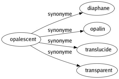 Synonyme de Opalescent : Diaphane Opalin Translucide Transparent 