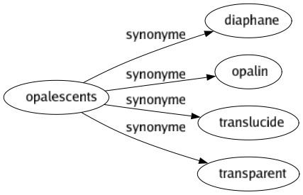 Synonyme de Opalescents : Diaphane Opalin Translucide Transparent 