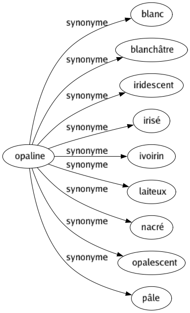 Synonyme de Opaline : Blanc Blanchâtre Iridescent Irisé Ivoirin Laiteux Nacré Opalescent Pâle 