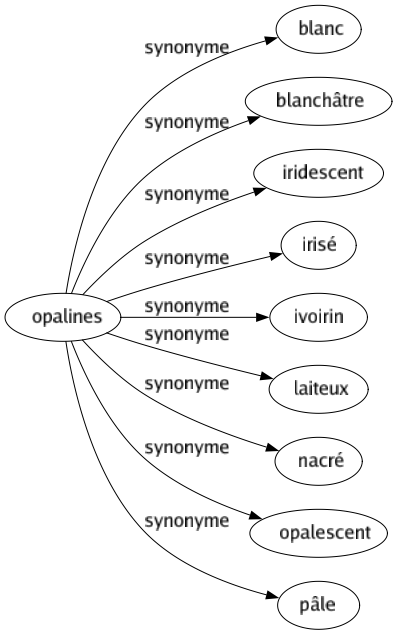 Synonyme de Opalines : Blanc Blanchâtre Iridescent Irisé Ivoirin Laiteux Nacré Opalescent Pâle 