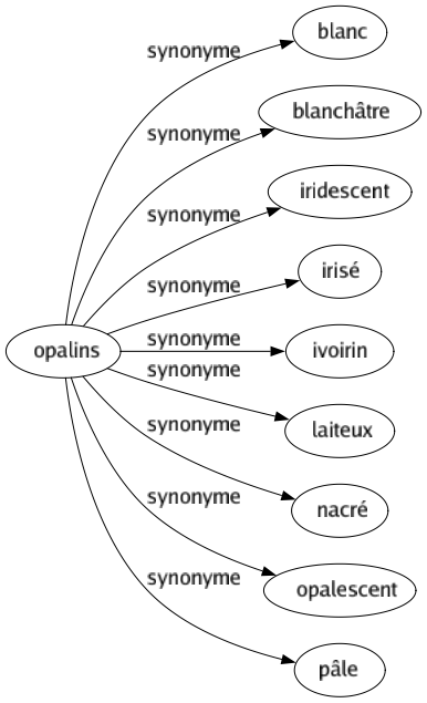 Synonyme de Opalins : Blanc Blanchâtre Iridescent Irisé Ivoirin Laiteux Nacré Opalescent Pâle 