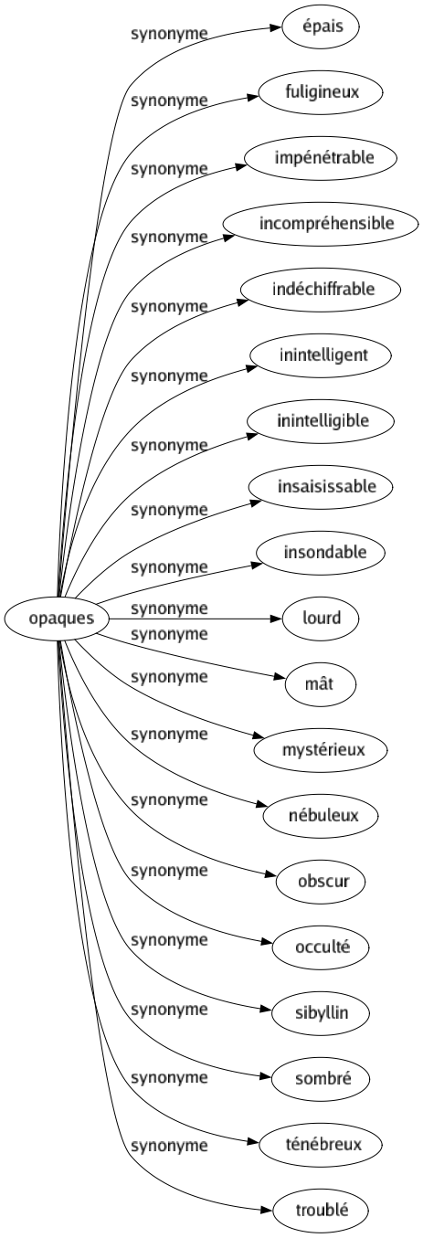 Synonyme de Opaques : Épais Fuligineux Impénétrable Incompréhensible Indéchiffrable Inintelligent Inintelligible Insaisissable Insondable Lourd Mât Mystérieux Nébuleux Obscur Occulté Sibyllin Sombré Ténébreux Troublé 