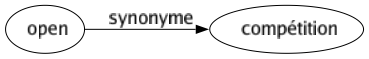 Synonyme de Open : Compétition 