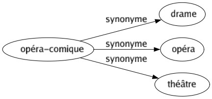 Synonyme de Opéra-comique : Drame Opéra Théâtre 