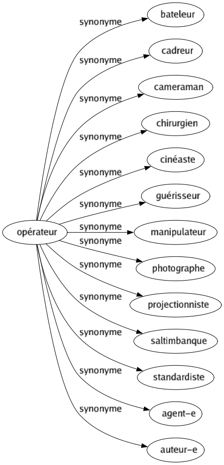 Synonyme de Opérateur : Bateleur Cadreur Cameraman Chirurgien Cinéaste Guérisseur Manipulateur Photographe Projectionniste Saltimbanque Standardiste Agent-e Auteur-e 