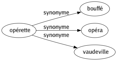 Synonyme de Opérette : Bouffé Opéra Vaudeville 