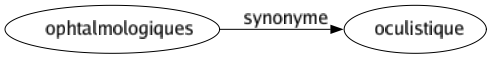 Synonyme de Ophtalmologiques : Oculistique 