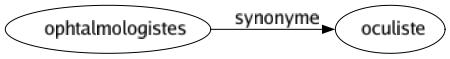 Synonyme de Ophtalmologistes : Oculiste 