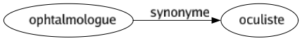 Synonyme de Ophtalmologue : Oculiste 