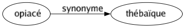 Synonyme de Opiacé : Thébaïque 