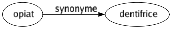 Synonyme de Opiat : Dentifrice 