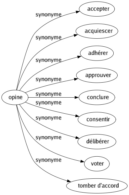 Synonyme de Opine : Accepter Acquiescer Adhérer Approuver Conclure Consentir Délibérer Voter Tomber d'accord 