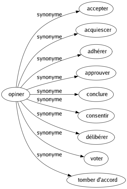 Synonyme de Opiner : Accepter Acquiescer Adhérer Approuver Conclure Consentir Délibérer Voter Tomber d'accord 