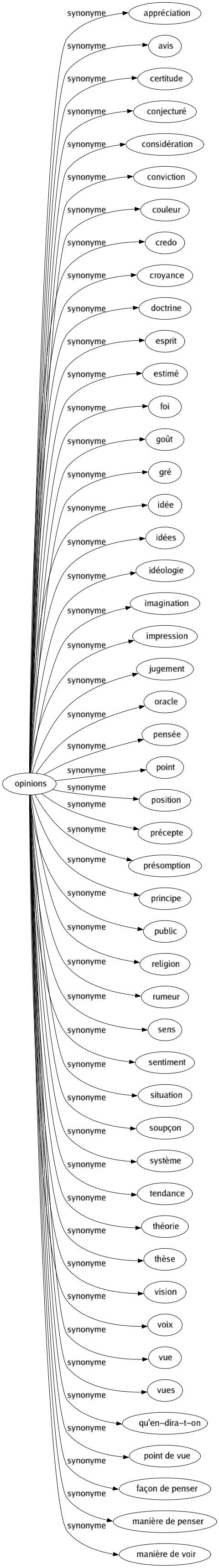 Synonyme de Opinions : Appréciation Avis Certitude Conjecturé Considération Conviction Couleur Credo Croyance Doctrine Esprit Estimé Foi Goût Gré Idée Idées Idéologie Imagination Impression Jugement Oracle Pensée Point Position Précepte Présomption Principe Public Religion Rumeur Sens Sentiment Situation Soupçon Système Tendance Théorie Thèse Vision Voix Vue Vues Qu'en-dira-t-on Point de vue Façon de penser Manière de penser Manière de voir 