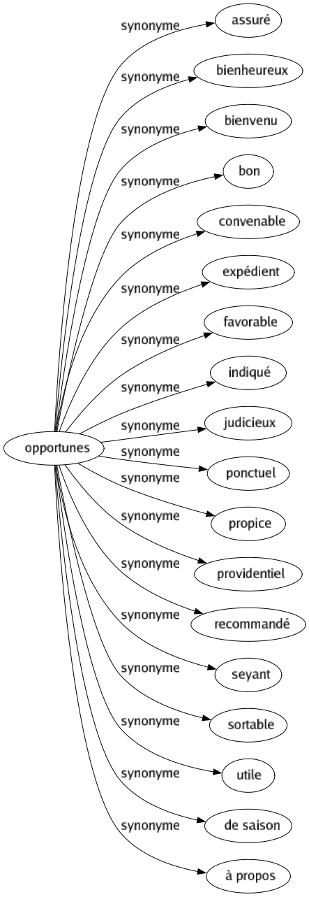 Synonyme de Opportunes : Assuré Bienheureux Bienvenu Bon Convenable Expédient Favorable Indiqué Judicieux Ponctuel Propice Providentiel Recommandé Seyant Sortable Utile De saison À propos 