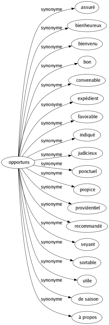 Synonyme de Opportuns : Assuré Bienheureux Bienvenu Bon Convenable Expédient Favorable Indiqué Judicieux Ponctuel Propice Providentiel Recommandé Seyant Sortable Utile De saison À propos 