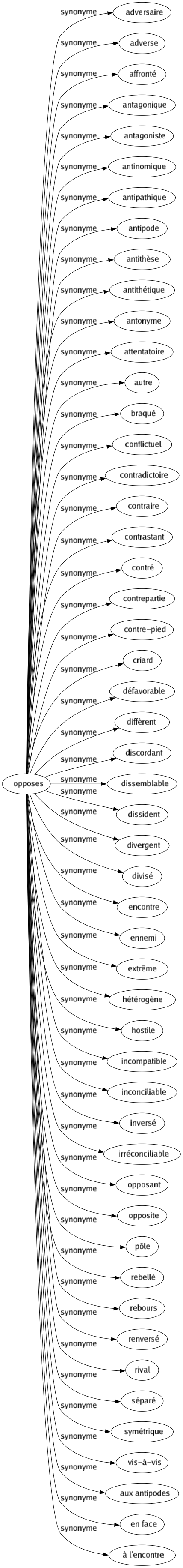 Synonyme de Opposes : Adversaire Adverse Affronté Antagonique Antagoniste Antinomique Antipathique Antipode Antithèse Antithétique Antonyme Attentatoire Autre Braqué Conflictuel Contradictoire Contraire Contrastant Contré Contrepartie Contre-pied Criard Défavorable Diffèrent Discordant Dissemblable Dissident Divergent Divisé Encontre Ennemi Extrême Hétérogène Hostile Incompatible Inconciliable Inversé Irréconciliable Opposant Opposite Pôle Rebellé Rebours Renversé Rival Séparé Symétrique Vis-à-vis Aux antipodes En face À l'encontre 