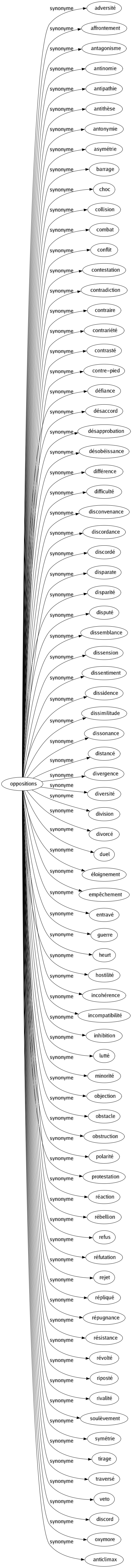 Synonyme de Oppositions : Adversité Affrontement Antagonisme Antinomie Antipathie Antithèse Antonymie Asymétrie Barrage Choc Collision Combat Conflit Contestation Contradiction Contraire Contrariété Contrasté Contre-pied Défiance Désaccord Désapprobation Désobéissance Différence Difficulté Disconvenance Discordance Discordé Disparate Disparité Disputé Dissemblance Dissension Dissentiment Dissidence Dissimilitude Dissonance Distancé Divergence Diversité Division Divorcé Duel Éloignement Empêchement Entravé Guerre Heurt Hostilité Incohérence Incompatibilité Inhibition Lutté Minorité Objection Obstacle Obstruction Polarité Protestation Réaction Rébellion Refus Réfutation Rejet Répliqué Répugnance Résistance Révolté Riposté Rivalité Soulèvement Symétrie Tirage Traversé Veto Discord Oxymore Anticlimax 