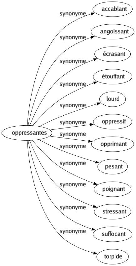 Synonyme de Oppressantes : Accablant Angoissant Écrasant Étouffant Lourd Oppressif Opprimant Pesant Poignant Stressant Suffocant Torpide 