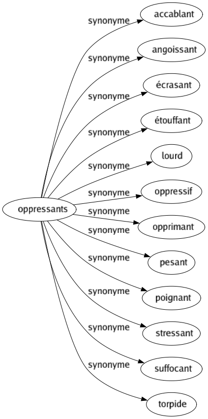 Synonyme de Oppressants : Accablant Angoissant Écrasant Étouffant Lourd Oppressif Opprimant Pesant Poignant Stressant Suffocant Torpide 