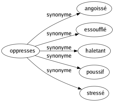 Synonyme de Oppresses : Angoissé Essoufflé Haletant Poussif Stressé 