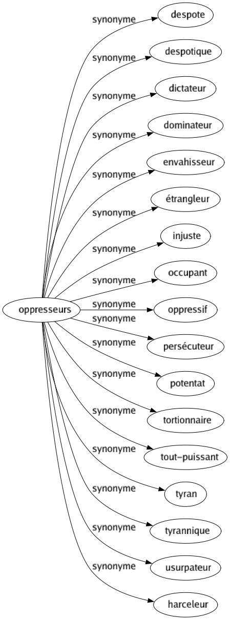 Synonyme de Oppresseurs : Despote Despotique Dictateur Dominateur Envahisseur Étrangleur Injuste Occupant Oppressif Persécuteur Potentat Tortionnaire Tout-puissant Tyran Tyrannique Usurpateur Harceleur 