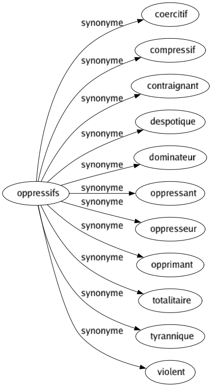 Synonyme de Oppressifs : Coercitif Compressif Contraignant Despotique Dominateur Oppressant Oppresseur Opprimant Totalitaire Tyrannique Violent 