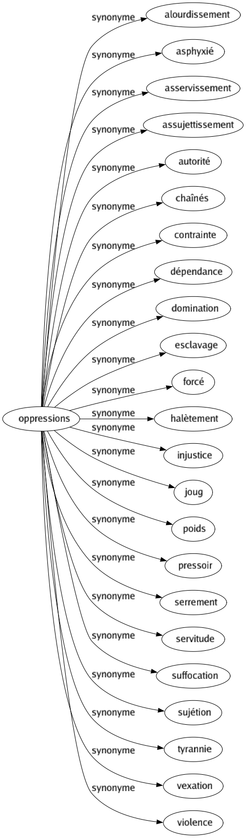 Synonyme de Oppressions : Alourdissement Asphyxié Asservissement Assujettissement Autorité Chaînés Contrainte Dépendance Domination Esclavage Forcé Halètement Injustice Joug Poids Pressoir Serrement Servitude Suffocation Sujétion Tyrannie Vexation Violence 