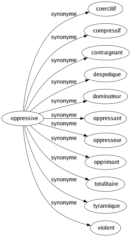 Synonyme de Oppressive : Coercitif Compressif Contraignant Despotique Dominateur Oppressant Oppresseur Opprimant Totalitaire Tyrannique Violent 