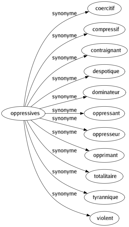 Synonyme de Oppressives : Coercitif Compressif Contraignant Despotique Dominateur Oppressant Oppresseur Opprimant Totalitaire Tyrannique Violent 