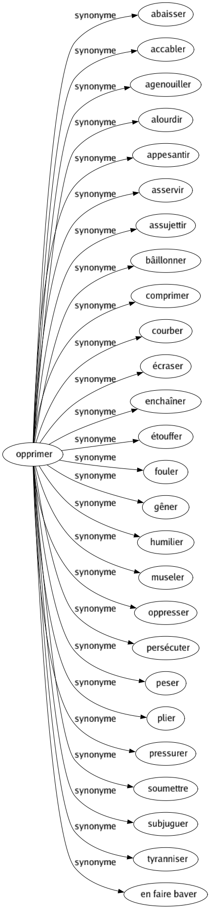 Synonyme de Opprimer : Abaisser Accabler Agenouiller Alourdir Appesantir Asservir Assujettir Bâillonner Comprimer Courber Écraser Enchaîner Étouffer Fouler Gêner Humilier Museler Oppresser Persécuter Peser Plier Pressurer Soumettre Subjuguer Tyranniser En faire baver 